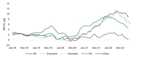 Graph showing inflation slows down across key geographies