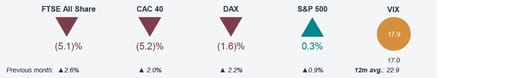 Monthly market snapshot
