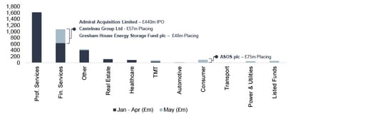 Public equity fund-raises by sector and highlighted deals