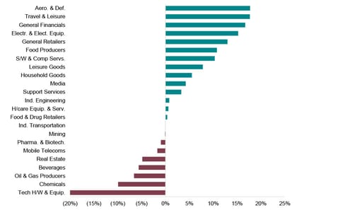 Sector performance LTM (chart)