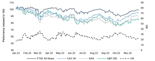 Global equity market performance & equity market volatility