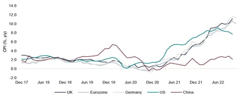 Graph showing inflation remaining on the rise in the uk and europe