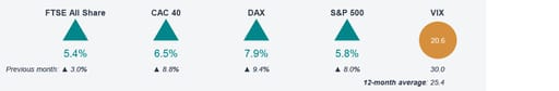 Monthly market snapshot