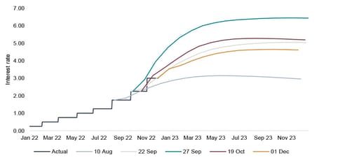 UK interest rate projections show signs of stabilising graph