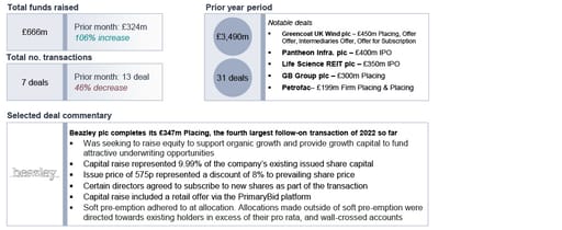 deal numbers fell relative to october