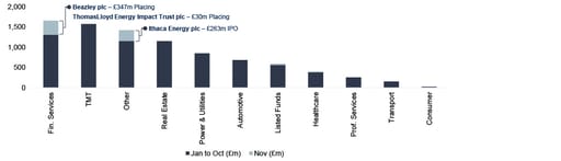 Public equity fund-raises by sector and highlighted deals