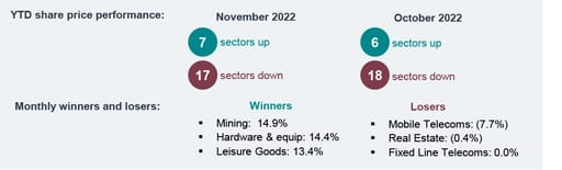 UK sector performance - Monthly sector snapshot