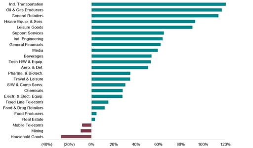 Sector performance (since mid-March 2020)