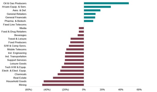 Sector performance (YTD)