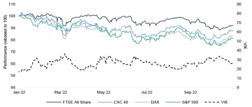 Global equity market performance & equity market volatility