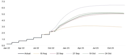 UK interest rate projections have risen and have potentially peaked