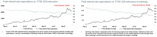 Peak interest rate expectations vs FTSE 250 index price charts