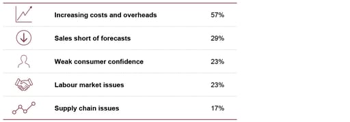 Factors catalysing profit warnings in Q3