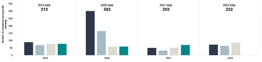 The third quarter of 2022 saw the highest Q3 total since 2008 and a third higher than the post financial crisis average