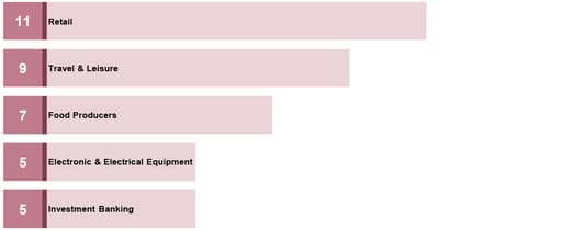 Top 5 sectors warning on profit in Q3