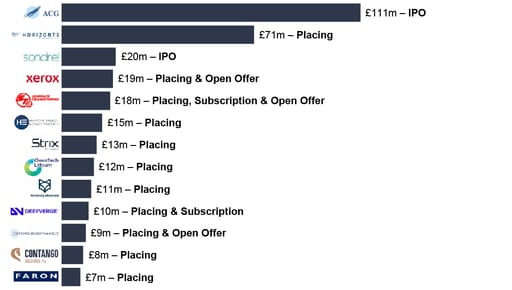 ECM issuance across the deal size spectrum in October