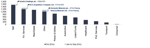 Public equity fund-raises by sector and highlighted deals