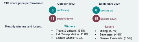 UK sector performance - Monthly sector snapshot