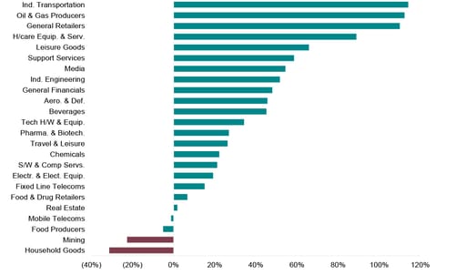 Sector performance (since mid-March 2020)