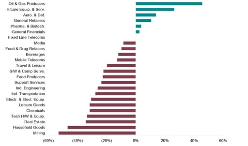 Sector Performance Since The 9 20 Peak Best And Worst Performing