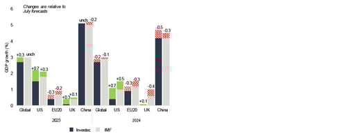 Bar chart showing economic outlook has brightened for the US