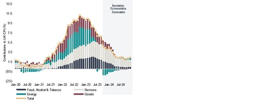 chart showing uk inflation