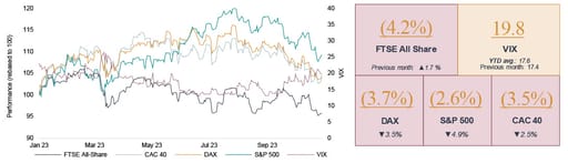 chart and data showing markets fall into correction following the summer bonanza