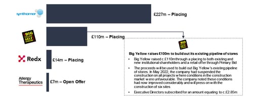 Primary ECM issuance across the deal size spectrum in October chart