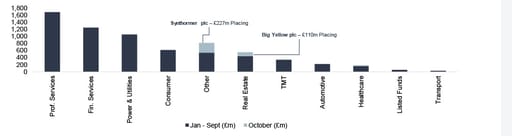 Public equity fund-raises by sector and highlighted deals