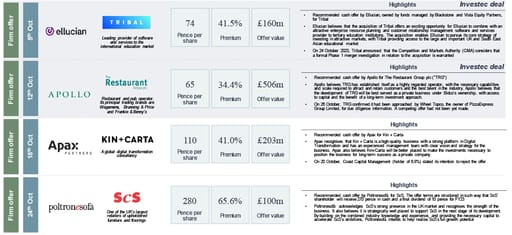 selected deals including ellucian, apollo, apax partners and poltronesofa