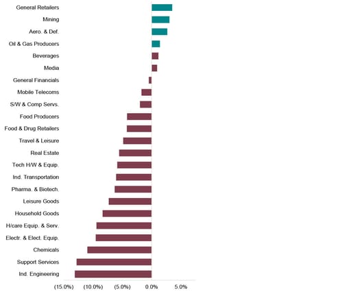performance charts showing different sectors for september
