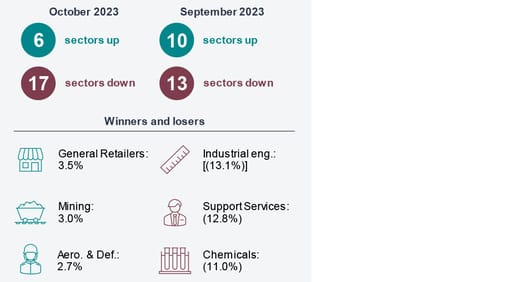 UK sector performance - Monthly sector snapshot