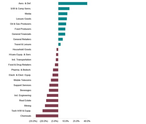 performance charts showing different sectors for the year to date