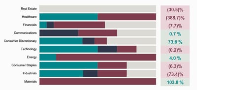 earnings surprises by sector chart