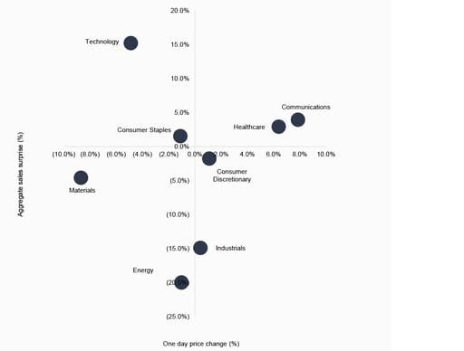 plotted chart showing one day share price reaction vs aggregate sales surprise ofr specific industries