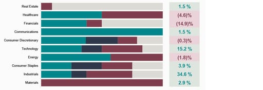 revenue surprises by sector chart