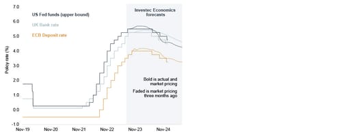 Graph showing policy rate for US Fed Funds, UK Bank rate and ECB deposit rate