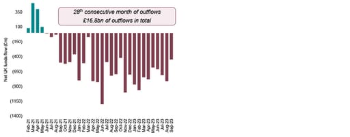 Outflows exacerbated over the summer chart showing 28th consecutive month of overflows