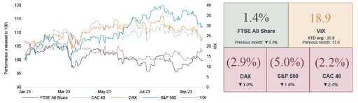 UK markets continue to lag behind European and US peers chart with in numbers to the side