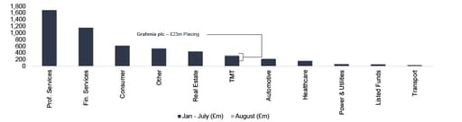 Public equity fund-raises by sector and highlighted deals