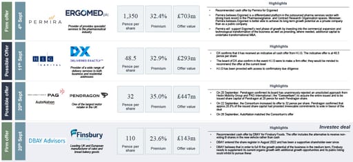 selected deals including blancco, kinova and instem
