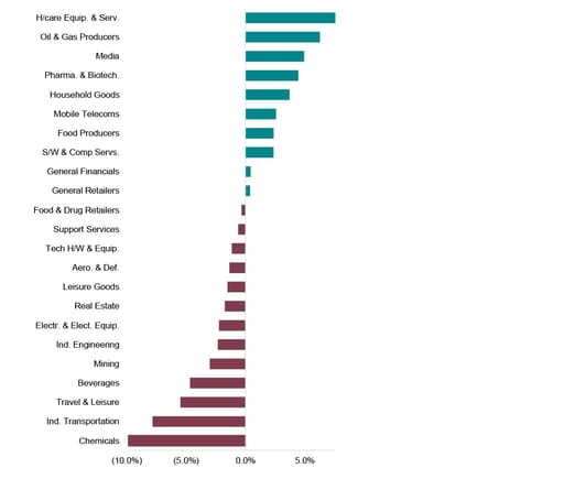 performance charts showing different sectors for september