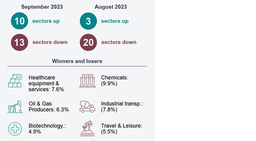 UK sector performance - Monthly sector snapshot