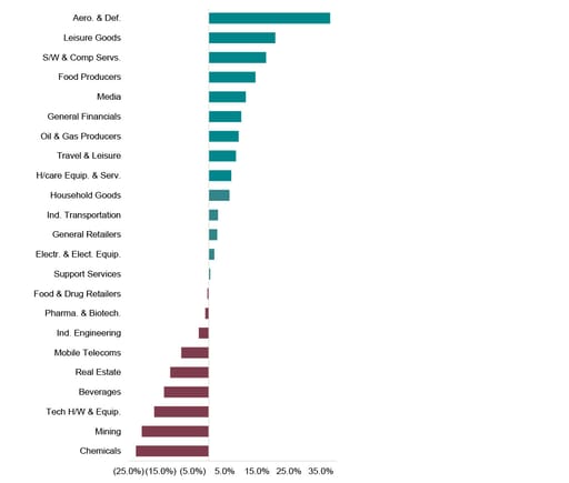 performance charts showing different sectors for the year to date