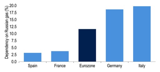 Chart 1: Germany & Italy meet a sizeable part of primary energy consumption from Russian gas 