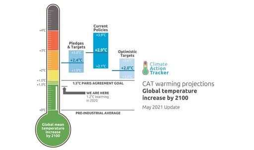 Climate Action Tracker