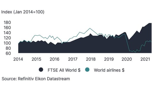 FTSE All World