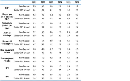 OBR Spring 2022 macroeconomic forecasts table