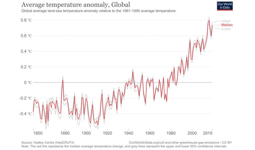average global temperature changes since 1850 