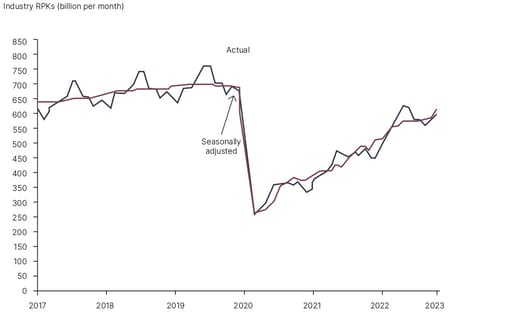 Air passenger traffic chart